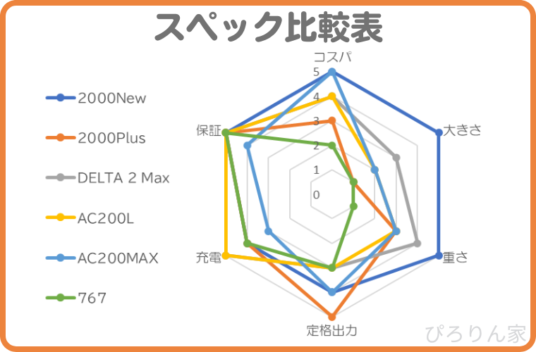 2000Whクラスポータブル電源の比較