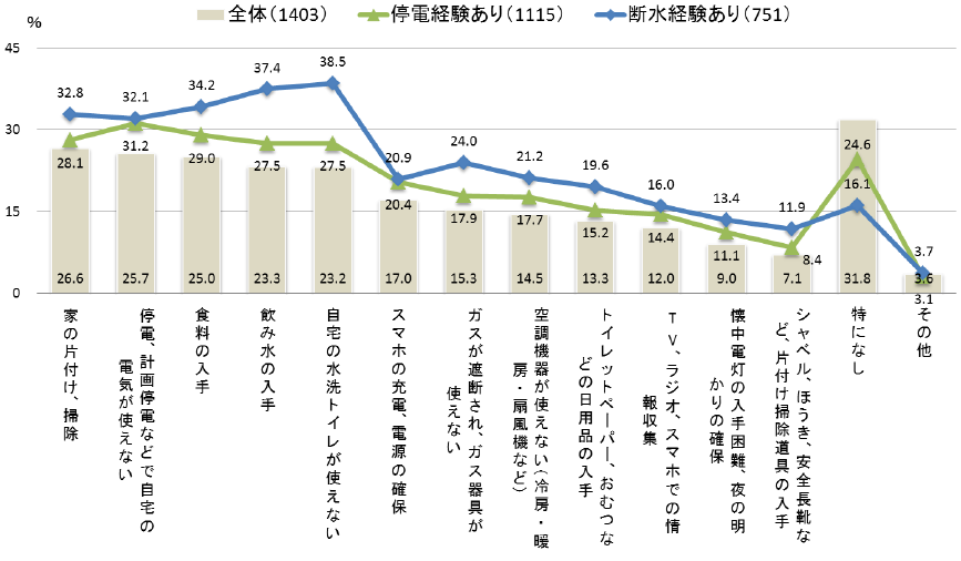 防災で困ったことのグラフ