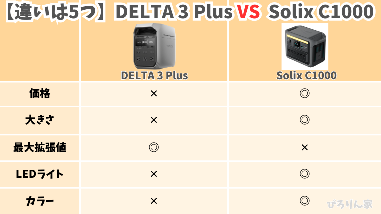 DELTA3PlusとSolix C1000の違い一覧