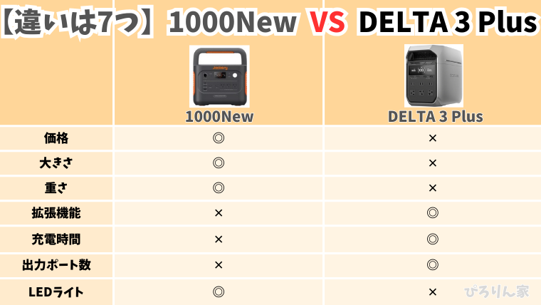 Jackery1000NewとEcoFlow Delta3plusの比較表