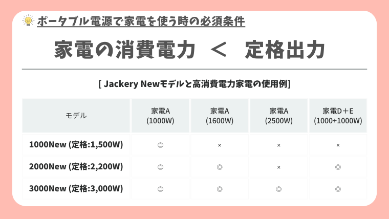 Jackery Newシリーズの定格出力