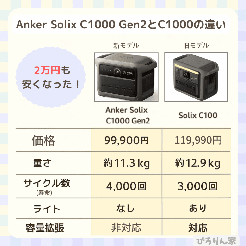 Solix C1000 Gen2とC1000の違い