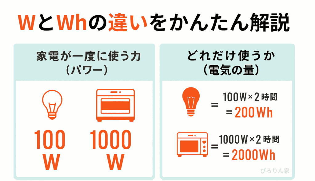 WとWhのちがい