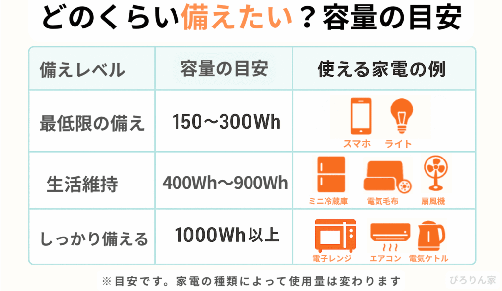 どのくらい備えたいか容量の目安