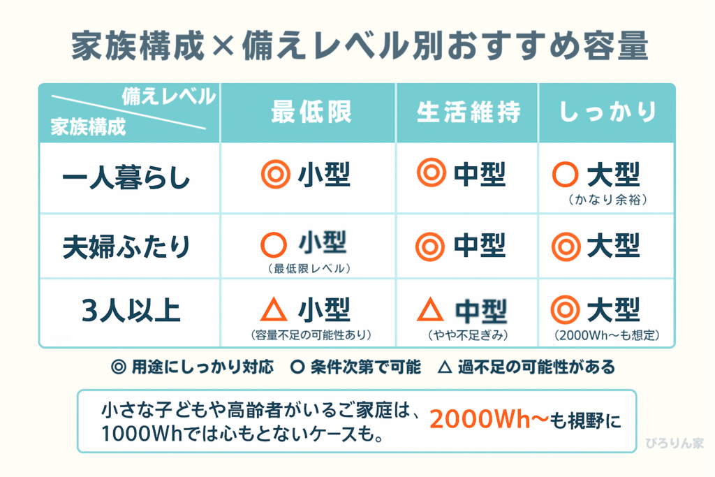 家族構成×備えレベル別おすすめ容量マトリクス
